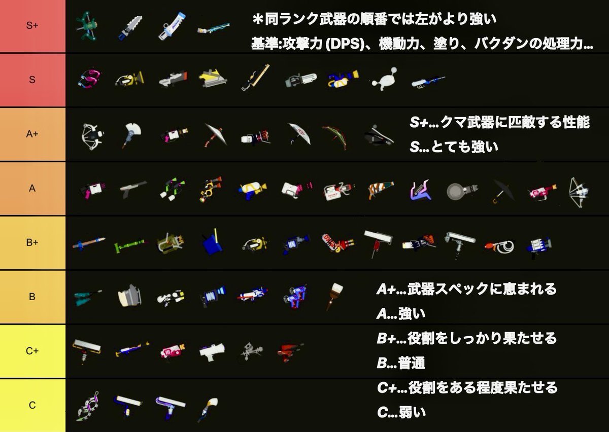 mitsushaka's tweet photo. 2026年度版これ見て強い武器持ったやつ責任を果たせTier表 https://t.co/MXUcpGBCon