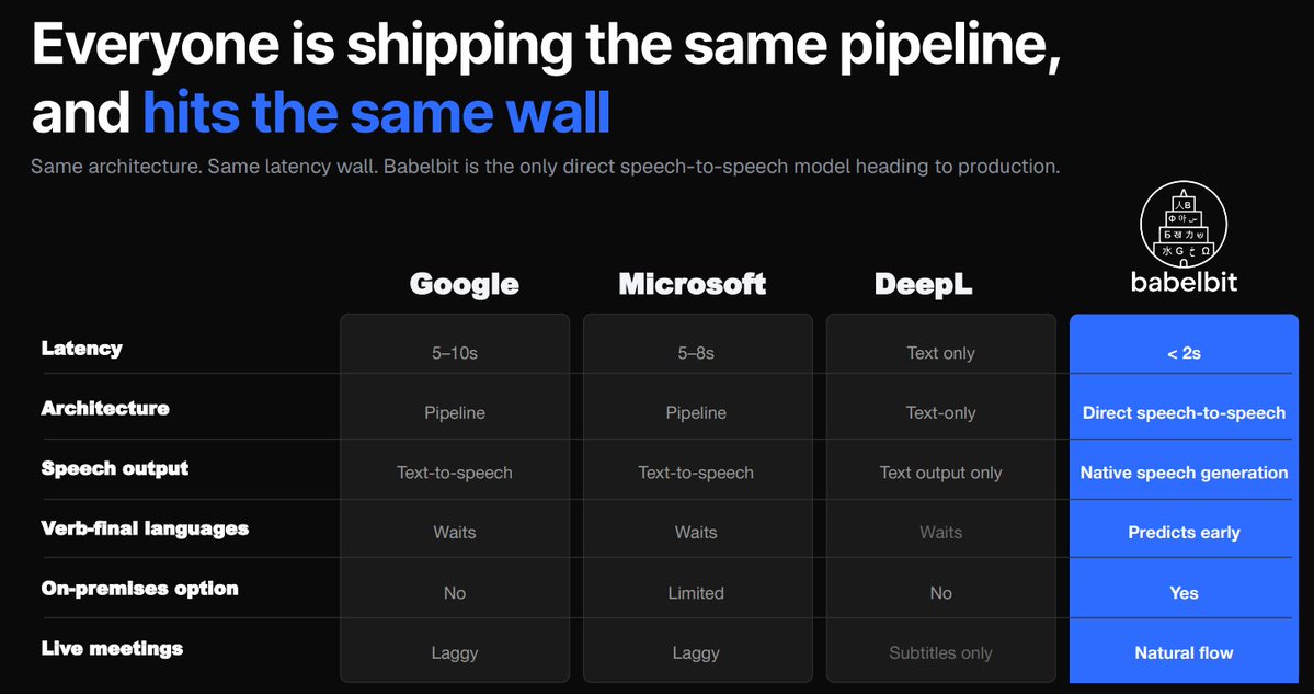 Pop_Collapse's tweet photo. This is a big deal for @babelbit because it shows they’ve solved the fundamental bottleneck that’s held back real-time speech interpretation for years.

Latency < 2s 
This is the difference between a tool that feels broken in a meeting and one that feels like a real human interpreter. 
Under ~2–3 seconds is the threshold where conversations stay natural and fluid.

Compare Microsoft or Google between 5-10s.

Lots more in the pipeline📈

Q2 (NOW):  Market Entry Readiness

Q3 (Soon): Reach and Adoption
- Multi-lingual low-latency delivered
- Live paraphrasing (e.g. “Grammarly” for speech) 
- First marketplace partner selected 
- Next gen public benchmark devised

Bittensor $TAO subnet 59