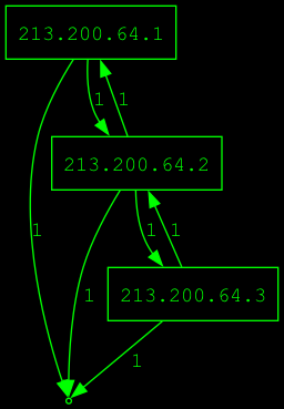 packetsource's tweet photo. Inspired this week by @Gav2776 to blow the dust of the IGP visualisation tools I worked on for JUNOS Automation Cookbook. The Python had definitely not aged well! But a bit of spit and polish in JetBrains PyCharm sees the IGP dumps from Juniper into the ever-versatile GraphViz https://t.co/N0uBySKvqu