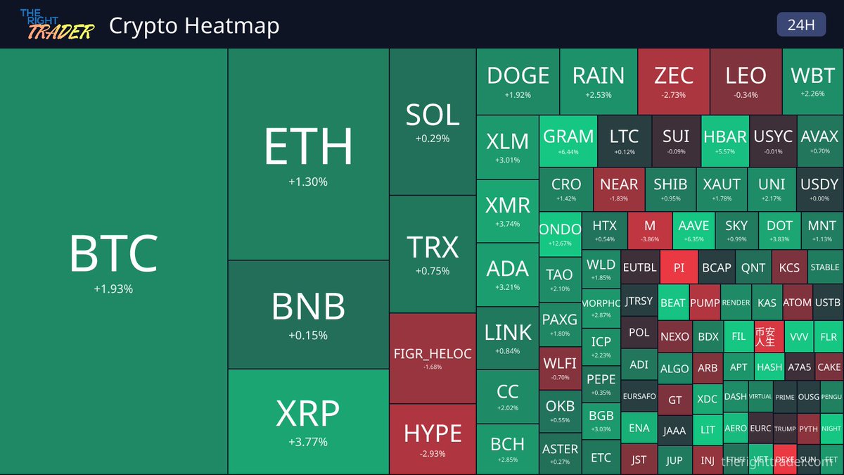 TheRightTrader's tweet photo. Crypto heatmap: who's hot and who's not over the last 24h.
$ONDO #VVV #GRAM #AAVE outperforming 🟢
#DEXE #PI #M #PUMP underperforming 🔴 https://t.co/PytMU47OZT