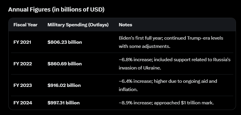 mmpadellan's tweet photo. Pete Hegseth is LYING to America, again, trying to use President Biden to cover up his own failures.

He just said the Biden Admin neglected the Pentagon; it was given no less than $800 billion per year, and almost ONE FUCKING TRILLION in 2024.

They still haven't used money allocated last year. No more money to those warmongers.