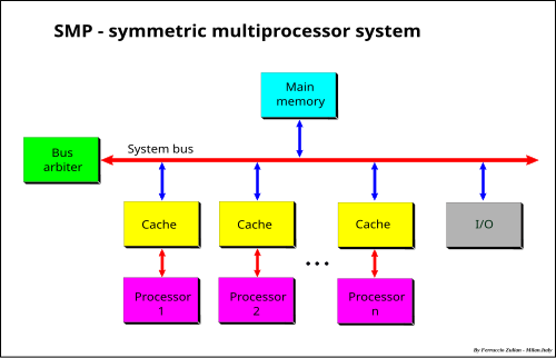 thechipengineer's tweet photo. Computer architects, compilers, operating systems, databases, and app developers all work to improve locality.
The same hardware can become dramatically faster simply by accessing memory more intelligently.
#SoftwareOptimization #ComputerArchitecture #Cache https://t.co/QLlAKzUWOn
