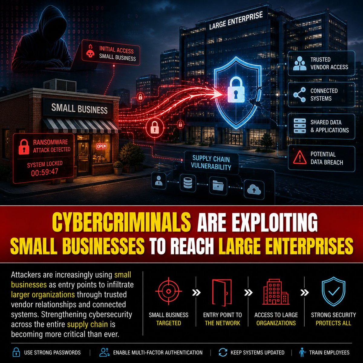 trendtechnext's tweet photo. Cybercriminals are increasingly targeting small businesses, not because they're the final target, but because they often serve as trusted suppliers, vendors, or technology partners to much larger organizations.
A single compromised small business can become the gateway to a much larger ransomware attack through connected networks, shared systems, or third-party access.