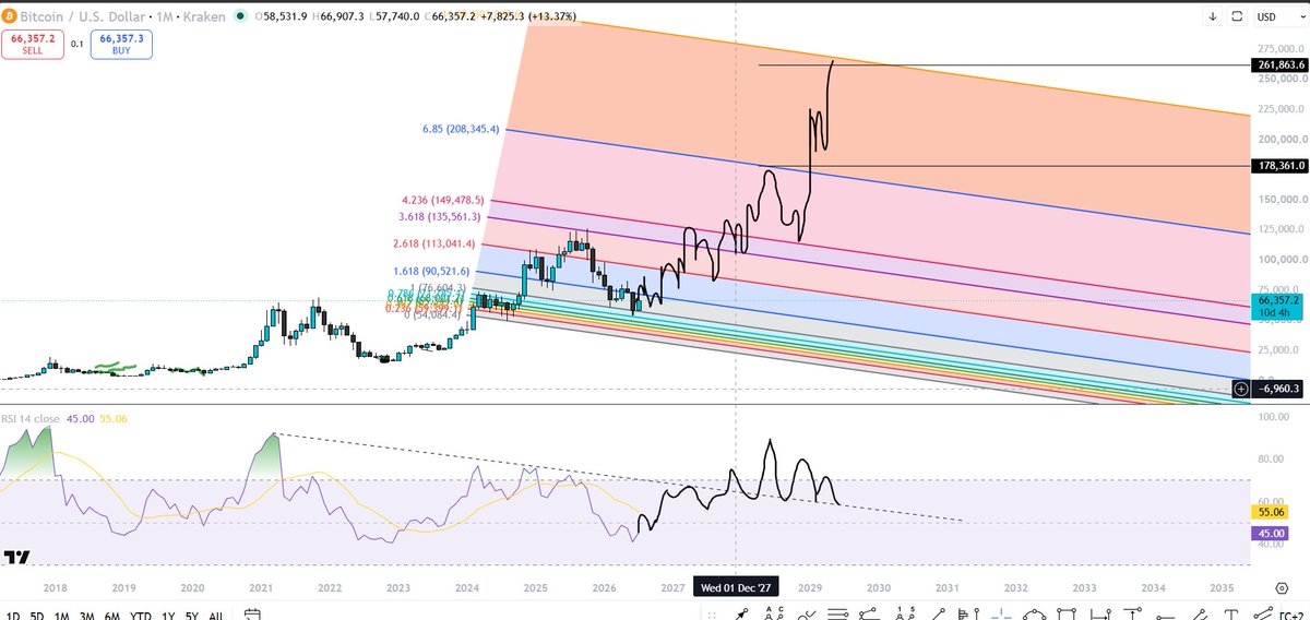 CryptoRyan17's tweet photo. My simple expectations $BTC https://t.co/QkHWHSfpIf