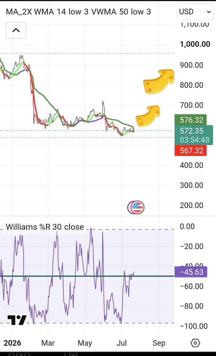 CryptoSignalVI's tweet photo. #Binance / #USDT
$BNB
#MidTerm
#BUY ๐ ; 565 - 575
S/l ;ย depends on your trade strategy
Tp1; 700
Tp2; 900
#Midterm
This is my personal analysis.ย Trade with your own analysis.
#FreeSignals to help #Traders https://t.co/BG2EMpRRUp