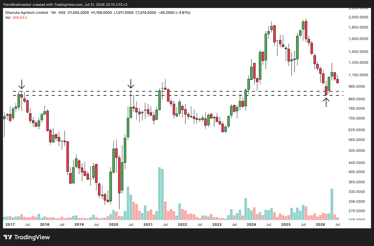 dmdsplyinvestor's tweet photo. #DHANUKA Can we expect a bullish weekly candle around the support zone?

Another 10% correction would make this a good setup to trade! https://t.co/CaMsdXTOtj