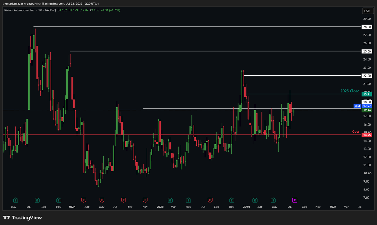 themarketradar's tweet photo. For those who are unaware, $RIVN has been struggling with the 18 level for over 2 years now. A solid move above this level probably starts putting some stress on shorts. It's consistently faded breaks. We think that resistance will turn into support rather soon. https://t.co/7MQe6cW0Ul