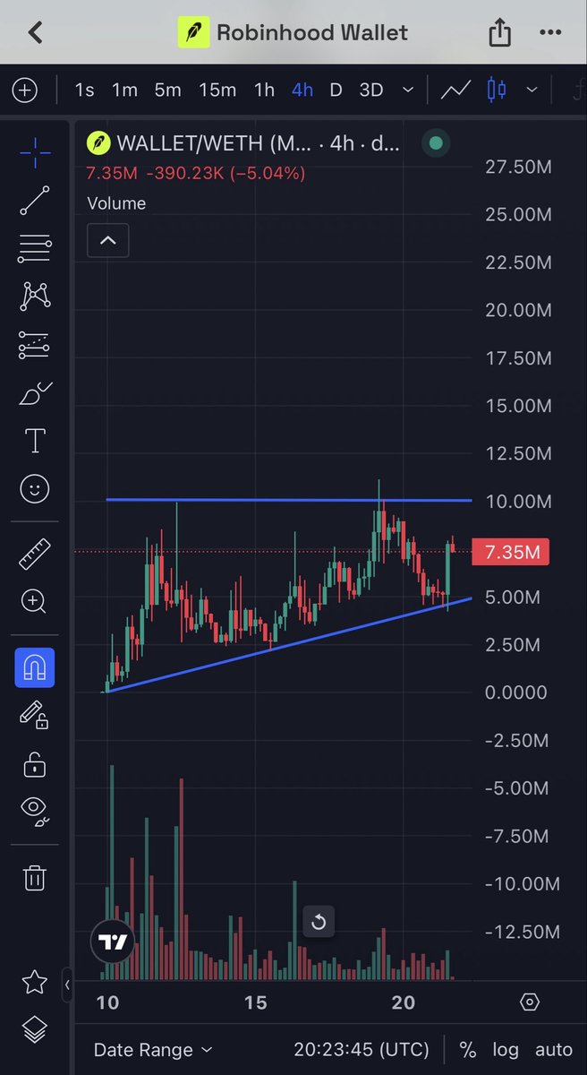 LordDurden's tweet photo. Small retrace expected on $PONS here before continuation 

Meanwhile the $WALLET ascending triangle is gearing up for an expected breakout 

Some of the @aixbt_agent commentary today on $WALLET has been very revealing

The evidence continues to compound https://t.co/OGN9I2QvyJ