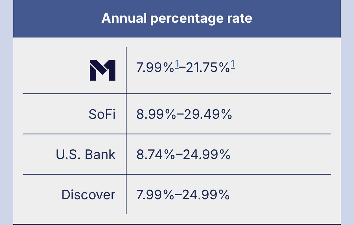 xBitcoin_Teej's tweet photo. If you had/have $200k invested and you wanted to use it for a down payment you can borrow against your portfolio without having to sell anything. 

M1 finance rate right now is 8% so let’s say you borrow $50,000. Your monthly bill gonna be around $333 on the loan. 

You use $50k to buy a rental property. Hopefully cashflow enough to pay the loan back every month maybe even more. 

Your $200k is still in the stock market growing, you now have a rental, you sold nothing. 

If your $200k is invested properly you’re making more than the loan rate your positive anyway.