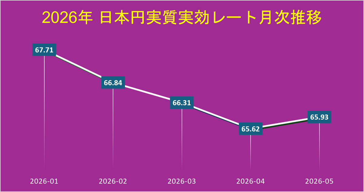 coolmangkang's tweet photo. 円の #実質実効為替レート の推移をレビュー
驚いたことにボクの小学時代（$1=￥360固定）より価値が低下
かつこの数値は全世界対比
一番豊かだったのはバブル弾けた直後の90年前半
Japan As Number 1に酔いしれた時代
これからの勝ち組は
FIREではなく
FIXE(exit early)一択 https://t.co/vEsszFnx4z