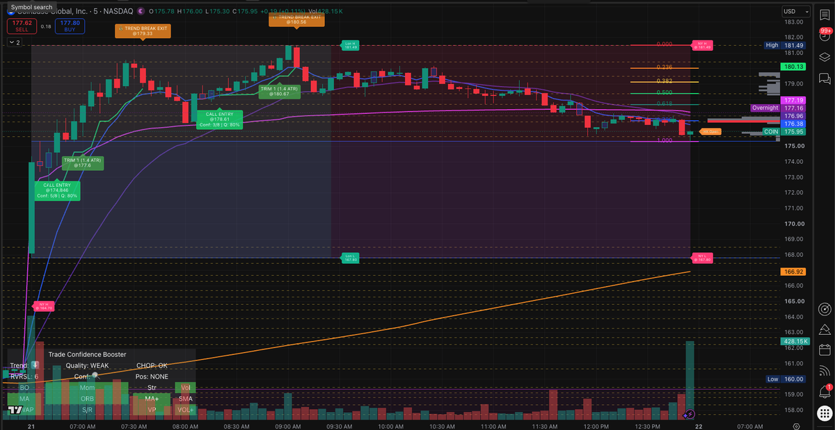 JaXolutions's tweet photo. Not every chart is a clean straight-line move, and that is the point. On $COIN, TCB helped you read a choppy session with several signals to filter through without turning every candle into an emotional decision. Most of those signals appeared early in the visible session.

COIN gave traders plenty to react to, but TCB stuck to the plan!

You are still in control, but you no longer have to guess what comes next.

Want to see more trades like this?

➡️ Like 👍
➡️ Share 🔄
➡️ Follow 👊

Want to try it for yourself with a 7-day free trial on #TradingView?
Sign up at:
https://t.co/fQGgTzOJla

Helping people become better traders.

Educational content only. Not financial advice. Trading involves risk.

#COIN #DayTrading #TradingView #Scalping #TradeManagement #TradingPsychology #TraderMindset