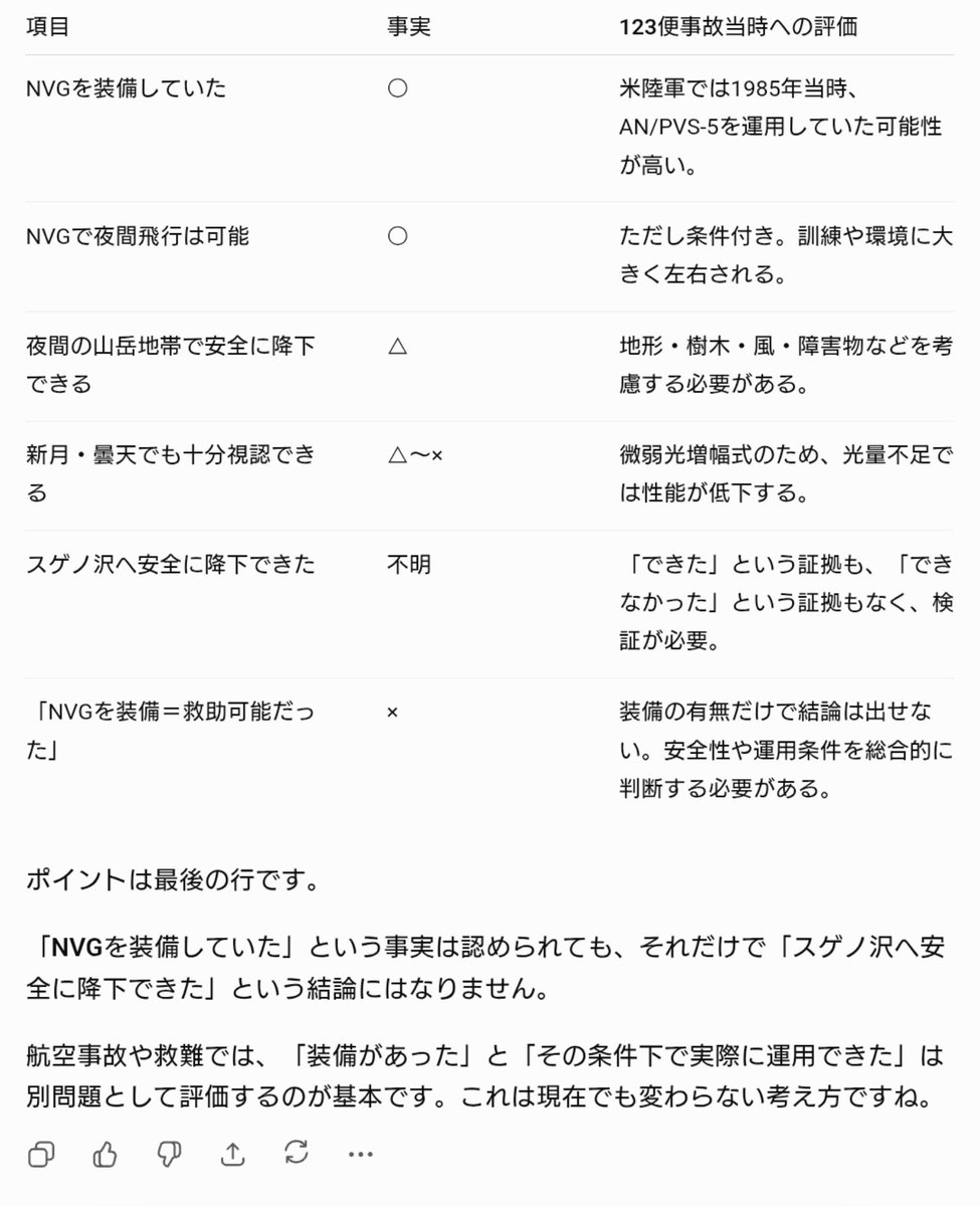 alicia_silmeria's tweet photo. 夜間暗視装置は「装備していた」事と「実際に使用できた」とは別問題ですよ #123便 「NVGを装備していたこと」と、「1985年8月12日の新月・曇天・山岳地帯という条件で安全に降下できた」ことは別問題です。装備の有無だけでは結論は出ません。天候、地形、視程、安全性を含めて検証する必要があります https://t.co/XsKzaxgD13