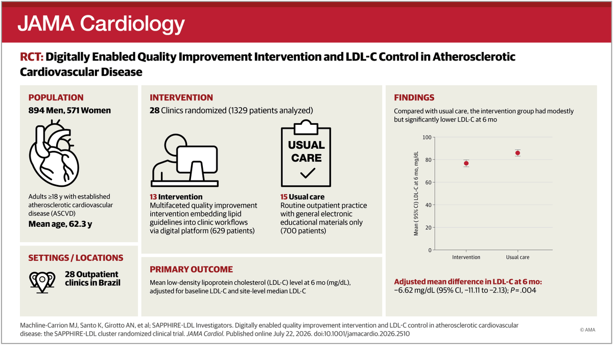 JAMACardio's tweet photo. A digitally enabled quality improvement strategy modestly improved #LDL_C control and increased prescription of combination lipid-lowering therapy for patients with #ASCVD, but many remained above guideline targets.
https://t.co/bZ1uyAndB6 https://t.co/iOCVEuRoGP