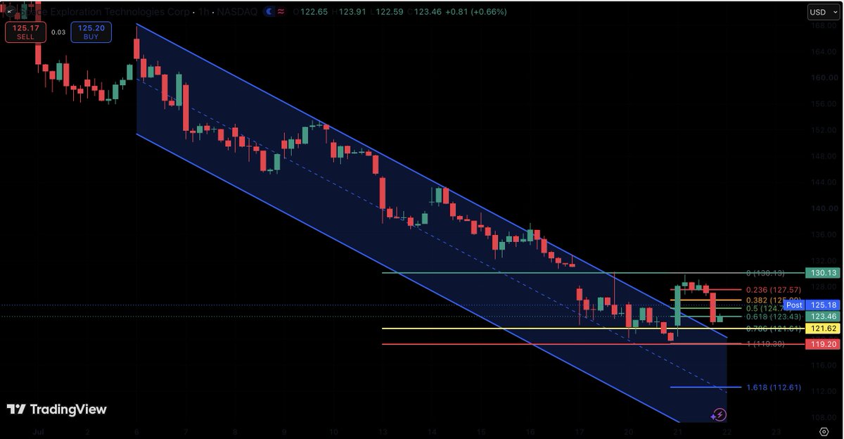 SuperCryptoNew1's tweet photo. 🚀 SpaceX ($SPCX) is gearing up for a bullish reversal!
$SPCX has successfully broken out of its downtrend channel.
Entry: Look for buy setups above $121.62
Stop Loss: Below $119.20
First Target: $130
#SPCX #SpaceX https://t.co/sFdIrbIBKL