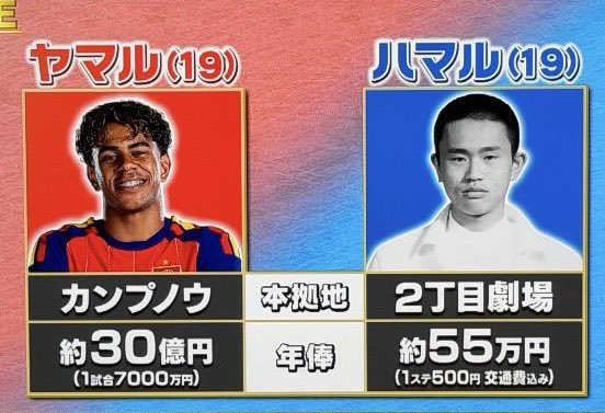 sato_zatsugaku's tweet photo. 同じ19歳。

🇪🇸ヤマル
年俸 約30億円（1試合約7000万円）

🇯🇵ハマル
年俸 約55万円（1ステ500円・交通費込み） https://t.co/t7Sx9ke1GF