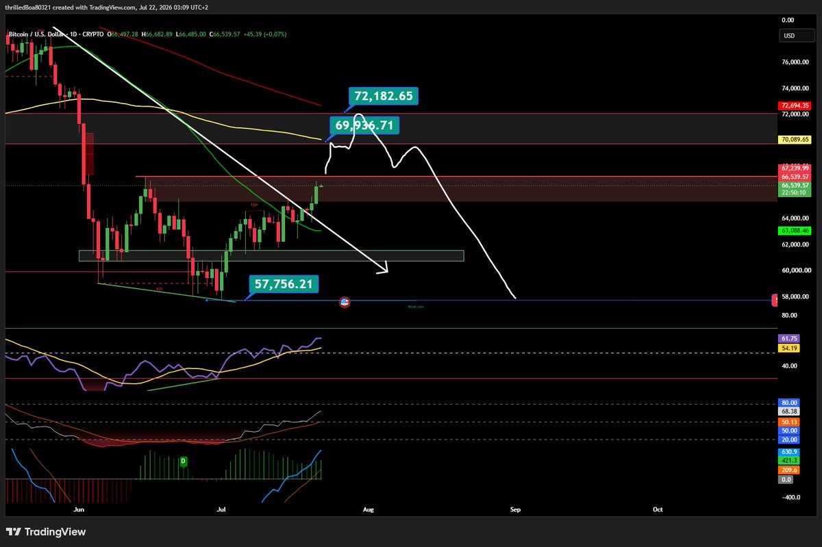 Tigercrown03's tweet photo. #Bitcoin #BTC $BTC If we break supply at $67.2k and get a daily candle close above, the target is $70k–$72k.
For me, it's a short with cross margin and DCA opportunities up to $72k target 34k-32k in long term. But if the daily candle closes above $67k, I'm opening isolated long. https://t.co/THyBnuWN5l