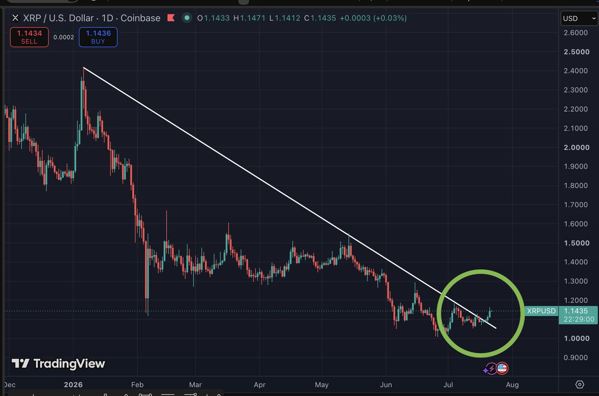 Bird_XRPL's tweet photo. XRP has broken out of its bear market structure.

Don't let anyone tell you otherwise.

If this breakout holds, we could explode from here.

If not, we adapt. https://t.co/TrbaNywBOf