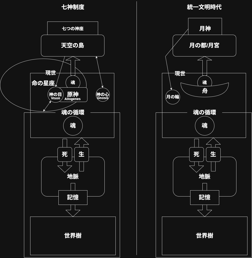 rensyuhcu's tweet photo. ひとまず、現状判明していることだけで考えると、「『原神』システム（仮称）」は魂の救済という点において月のあった時代の構造を模倣、または流用したうえで再構築したような設計にな���ていると言えるかも…

それがどんな意図で作り出されたのか、本当に救済なのかは妄想のし甲斐があるところ。 https://t.co/nVJbFJ7kra