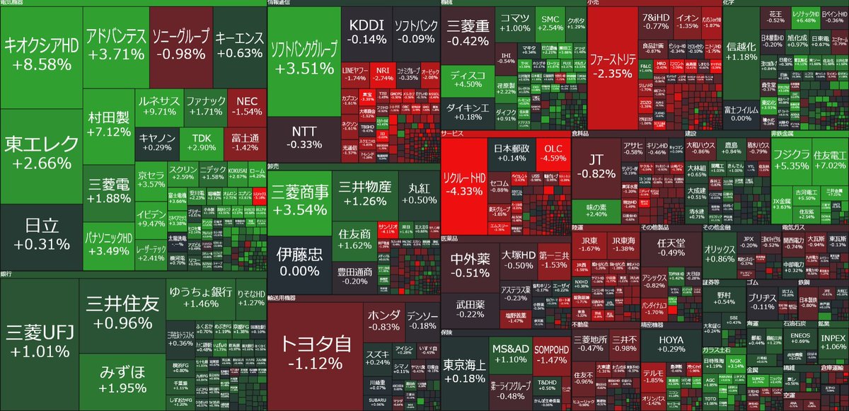 ti0123's tweet photo. 🇯🇵日本株 「東証プライム」9:15

値上がり 716(46％)
値下がり 788(50％)

✅AI・半導体、メモリー相場が復活

（AI・半導体相場になると持株が上がらないんだよ😇） https://t.co/Of5A6i43qy