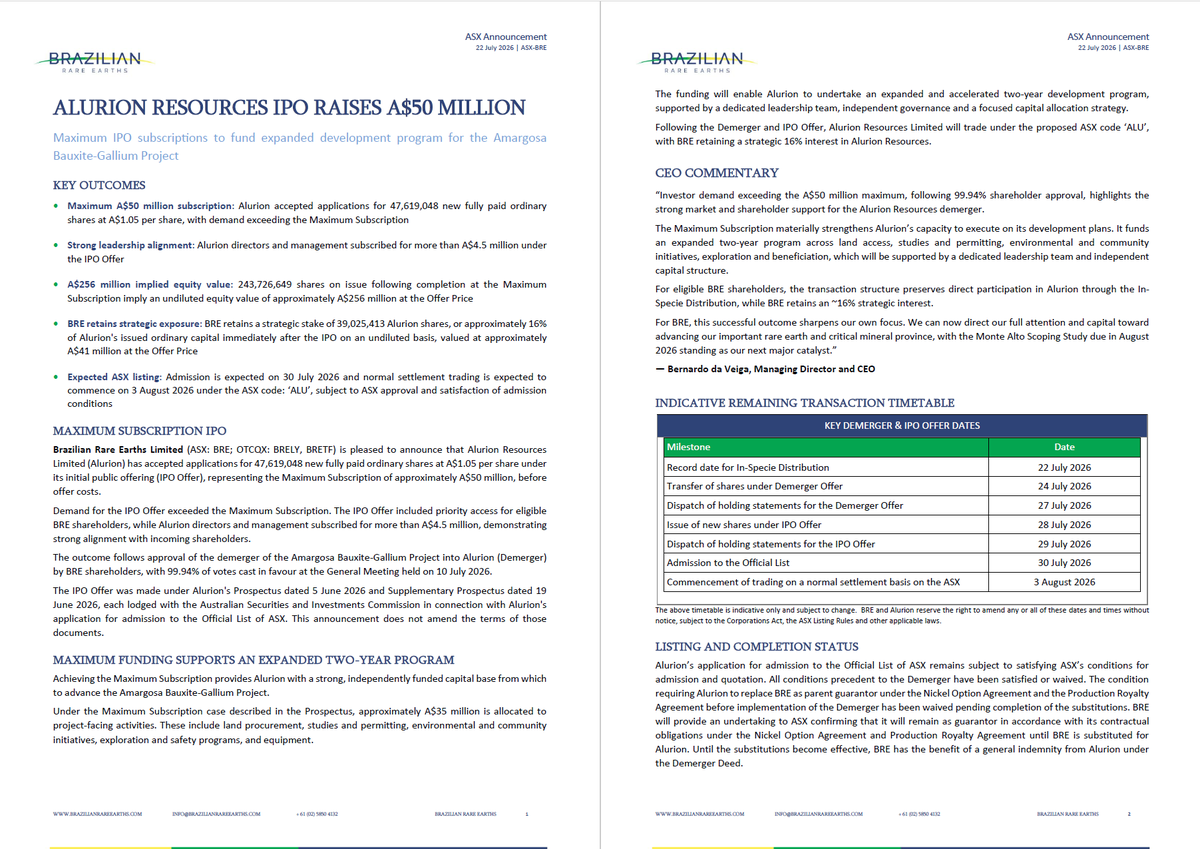 BrazilianREE's tweet photo. BRE is pleased to announce that Alurion Resources has accepted applications for 47.6 million new fully paid ordinary shares at A$1.05 per share under its initial public offering representing the Maximum Subscription of ~A$50 million. 

The funds will be applied for an expanded development program at the Amargosa Bauxite-Gallium Project.

BRE retains a strategic stake of 39.0 million shares, or ~16% of Alurion's issued ordinary capital immediately after the IPO on an undiluted basis, valued at ~A$41 million at the Offer Price.
 
Admission is expected on 30 July 2026 and normal settlement trading is expected to commence on 3 August 2026 under the ASX code: ‘ALU’, subject to ASX approval and satisfaction of admission conditions.

Link: https://t.co/atrp9mk4L2

$BRE.AX $BRE $ALU.AX $ALU