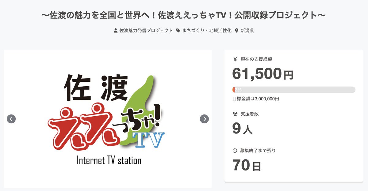 sadomiryoku's tweet photo. #佐渡魅力発信プロジェクト
#佐渡ええっちゃTV！

【クラファン進捗のご報告🔥】

現在、9名の皆さまから61,500円のご支援をいただいています！

この挑戦のスタートから、プロジェクトの可能性を信じて一歩を踏み出してくださった皆さま、本当にありがとうございます🙇

皆さまからいただいた応援を力に変えて、ここからさらに多くの方へ佐渡の魅力と、このプロジェクトに込めた想いを届けていきます。

目標は300万円。
「佐渡応援団」の輪を、全国へ、そして世界へ広げていくために、引き続きご支援やシェアで力を貸していただけたら嬉しいです🔥

▼クラウドファンディングはこちら
 https://t.co/ewm9aeUotq

#佐渡応援団
#クラウドファンディング