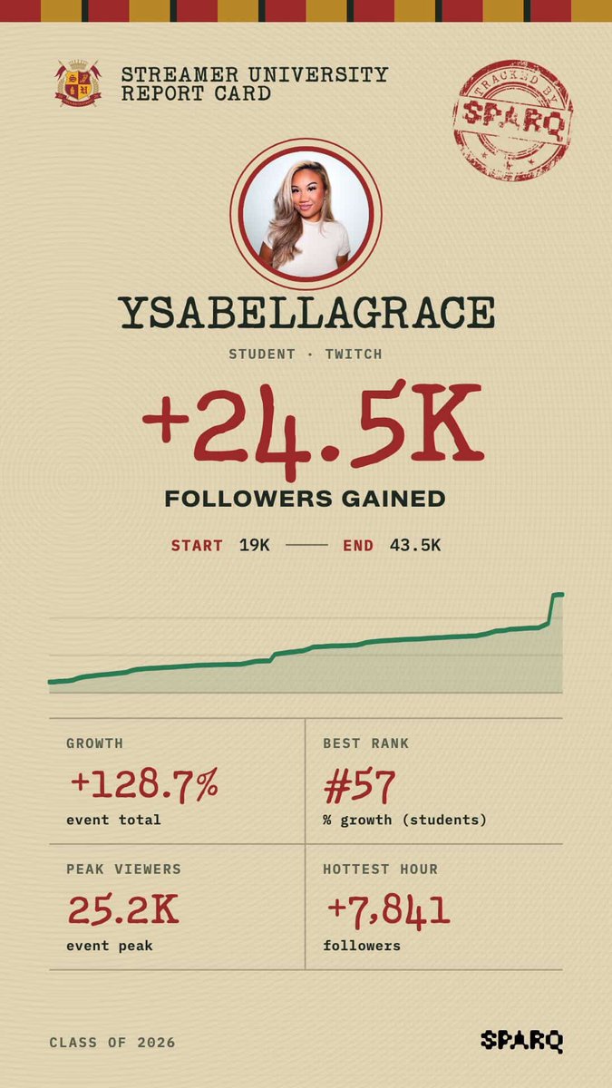 YsabellaGrace_'s tweet photo. 📈 can’t wait to carry on with the momentum when I get back to London https://t.co/MwyLFeSGK4