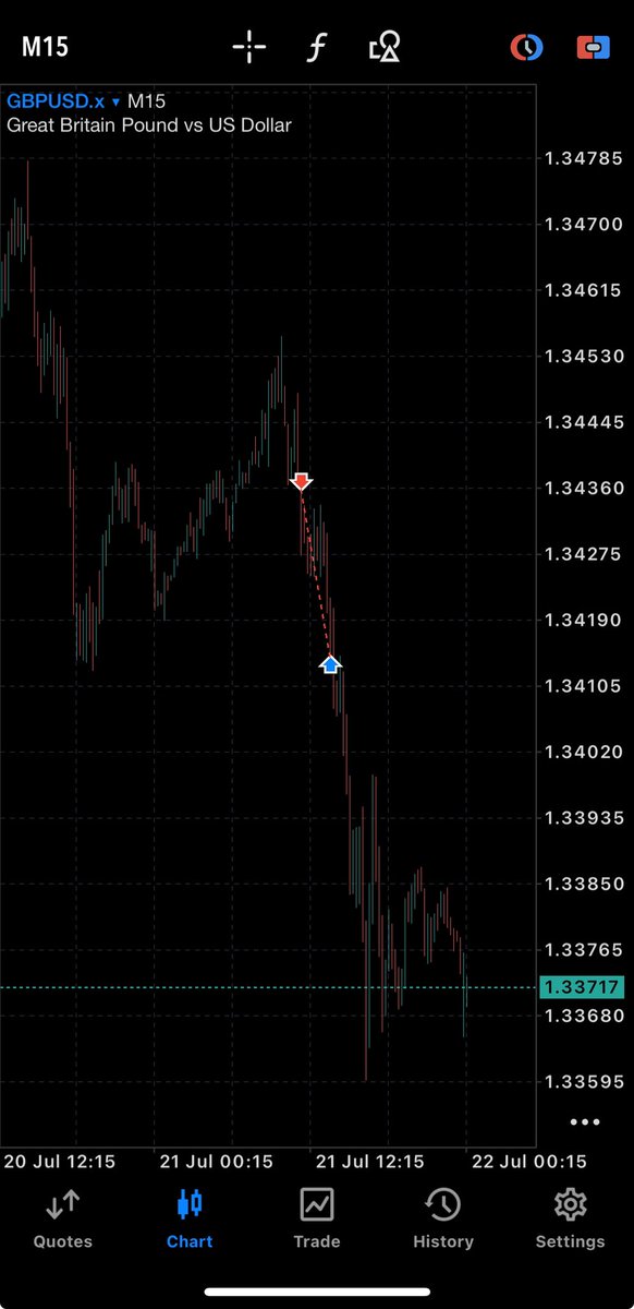 Isaac_Jnr2's tweet photo. #GBPUSD 

Trades like this make you question why you followed the initial plan. greedy stuff. https://t.co/OQUJJv0iqw