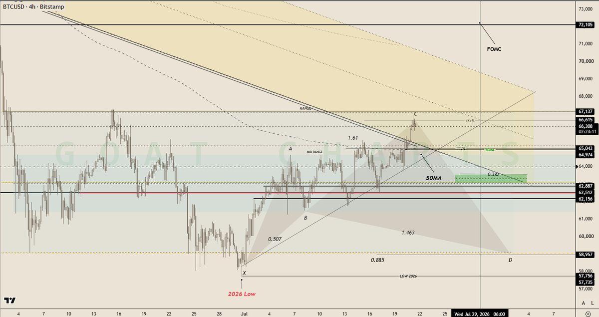 GoatCharts's tweet photo. bitcoin:native 
Bitcoin price is at the 161% retracement level. 

Does the 50MA hold as support or does Bitcoin retrace to the 0.382 level? 

Shark Harmonic pattern 

#bitcoin #btc https://t.co/0BKBg0GsSh
