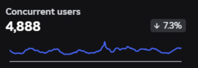 playglowup's tweet photo. I've generated $30,000+ from Roblox games in the last year.

Here's what actually matters if you want to build successful Roblox games:
Game loops > graphics.
Execution > ideas.

🧵 https://t.co/hCSqfhFP9l