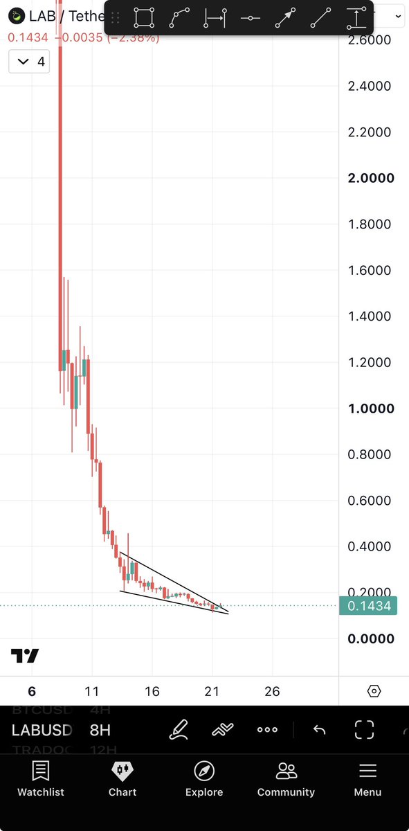 Bitcoinhabebe's tweet photo. $LAB 2-5x reversal is possible from here. 

Spot or low leverage 2-3x long. 

Breakdown is a stop.

Let’s make money. https://t.co/JikNBlDdJg