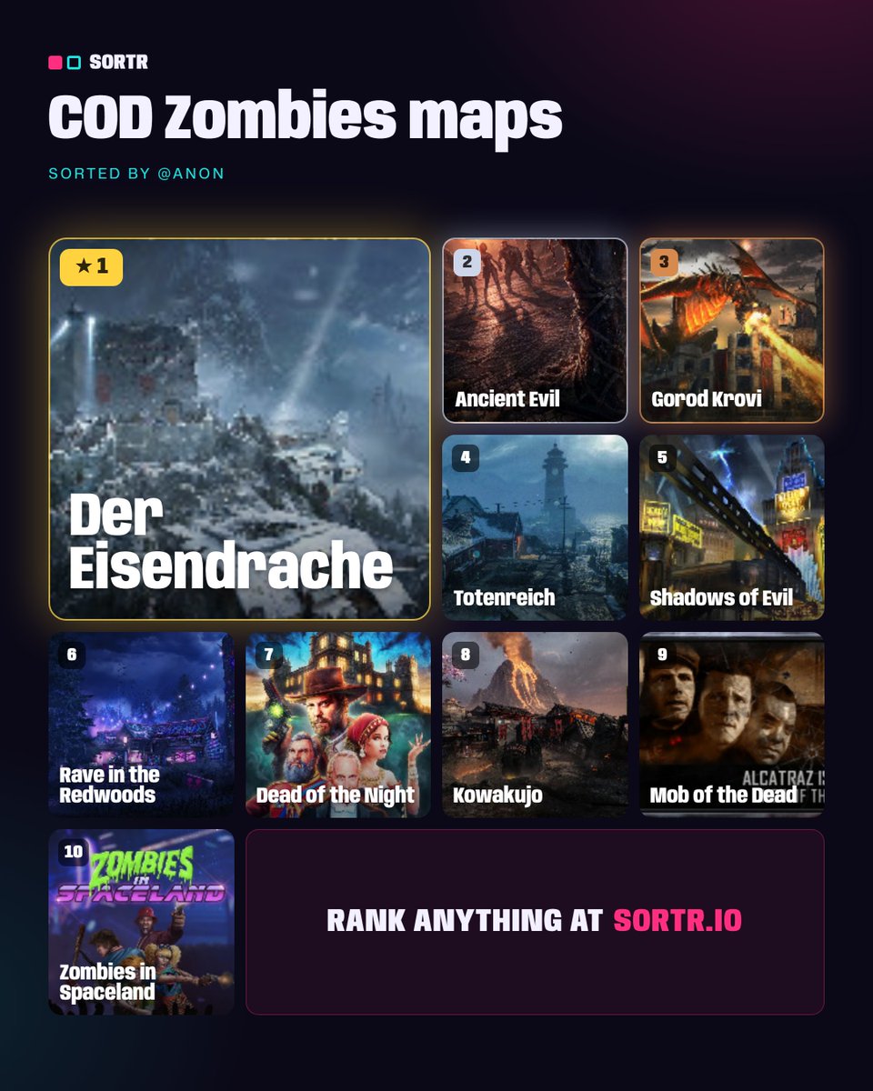 LordDingusI's tweet photo. my ranking system is beyond your comprehension

if not for such brütal matchups, Temple would've been higher
#codzombies #tierlist #ranking https://t.co/gcyou6j14s