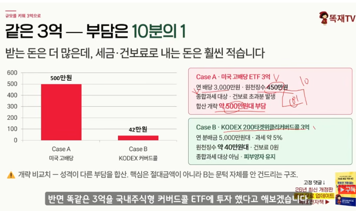donbaek2's tweet photo. 절세계좌 다 채웠다면? 일반계좌 세금 최소화 방법
종목도 있음(추천아님!)

연금저축·IRP·ISA 한도를 다 채운 뒤, 
남는 돈을 일반계좌에서 어떻게 굴려야 하는지 
짚어준 영상을 봤는데 굉장히 도움이 됨

1. 일반계좌에서 미국 자산은 세금이 겹겹이 붙음 
양도차익엔 250만원 공제 후 22% 양도소득세, 
배당엔 배당소득세가 붙고, 
다른 금융소득과 합쳐 
연 2천만원을 넘으면 종합과세 대상이 되어 
건보료 부담까지 생김. 
국내상장 미국 ETF는 매매차익까지 
통째로 배당소득세로 잡혀서 더 불리함

2. 국내상장 국내주식형 ETF는 매매차익 세금이 사실상 없음
ETF 세금은 실제 주가가 아니라 
'과세표준 기준가'라는 별도 계기판을 기준으로 매겨지는데
국내 상장 국내주식 매매차익은 
이 계기판이 아예 움직이지 않아서 
아무리 벌어도 세금이 0원이라는 것

3. 다만 배당(분배금)의 재원이 뭐냐가 핵심
같은 국내주식형 ETF라도 순수 배당 ETF는 
회사가 준 배당금이 재원이라 분배금 전액이 과세로 잡힘
반면 커버드콜 ETF는 분배금 재원 대부분이
콜옵션 프리미엄인데, 
이게 국내 장내파생상품이라 
비과세 혜택을 받아 계기판이 안 올라감

실제 사례로 코덱스 200타겟위클리 커버드콜은
최근 1년 분배금 중 과세 대상이 약 5%, 
타이거 배당커버드콜 액티브는 4% 미만이었다고 함

4. 건보료 문턱은 두 개다
분리과세되는 이자·배당소득이 
연 1천만원을 넘는 순간부터 초과분이 아니라 
전액이 건보료 산정에 잡힘(계단식). 

두 번째 문턱은 2천만원인데, 
직장가입자는 소득월액보험료가 
추가되고 피부양자는 자격이 아예 박탈돼 
지역가입자로 전환되는 게 진짜 무서운 지점이라는 것
분배금이 세법상 소득으로 안 잡히면 
이 문턱들을 애초에 건드리지 않게 됨

5. 3억 투자 비교 예시
미국 고배당 ETF(분배율 10%, 연배당 3천만원)는 
원천징수 450만원에 종합과세·건보료까지 
더해 총 부담이 약 500만원

반면 같은 3억을 국내 커버드콜 ETF에 넣으면 과세 대상이
(최근 페이스 기준 연 5천만원 분배 가정) 
5%뿐이라 원천징수가 수십만원 수준이고 
금융소득이 1천만원 미만이라 건보료 부담도 0원
받는 돈은 더 많은데 내는 세금은 10분의 1 수준이라는 것 
(다만 이 5천만원은 최근 상승장 페이스를 연환산한 수치라 주가가 빠지면 분배금도 줄어드는 구조라는 점, 과세 비중도 월별로 달라질 수 있다는 점은 유의할 부분)

6. 현금흐름 필요 여부에 따라 다른 종목 
당장 현금흐름이 필요한 50·60대에게는 
분배금이 세법상 소득으로 거의 안 잡히면서
콜옵션을 다 팔지 않아 상승장도 어느 정도 따라가는 
타겟형·액티브 커버드콜 ETF를 추천함
(코덱스 200타겟위클리, 타이거 배당커버드콜 액티브 등). 
반면 당장 현금이 필요 없다면 커버드콜보다 
시세차익형 ETF가 더 적합함

중요한 내용은그 분배금의 재원이 무엇이냐에 
따라 세금과 건보료 낮출 수 있다는 것임
국내주식형 커버드콜 ETF가 절세 수단으로 볼 여지가