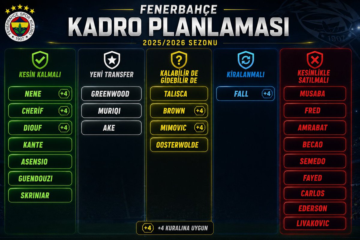 mayrbek97's tweet photo. Fenerbahçe'nin 10+4 yabancı kuralına göre kadro planlaması kesinlikle görseldeki gibi olmalıdır. Bu plana uyulursa, Talisca ve Oosterwolde'nin durumuna göre 23 yaş üstü 1 ila 3; Brown ve Mimović'in durumuna göre ise U23 kategorisinde 0 ila 1 yabancı transferi yapılabilir. https://t.co/KfHCkiH15h