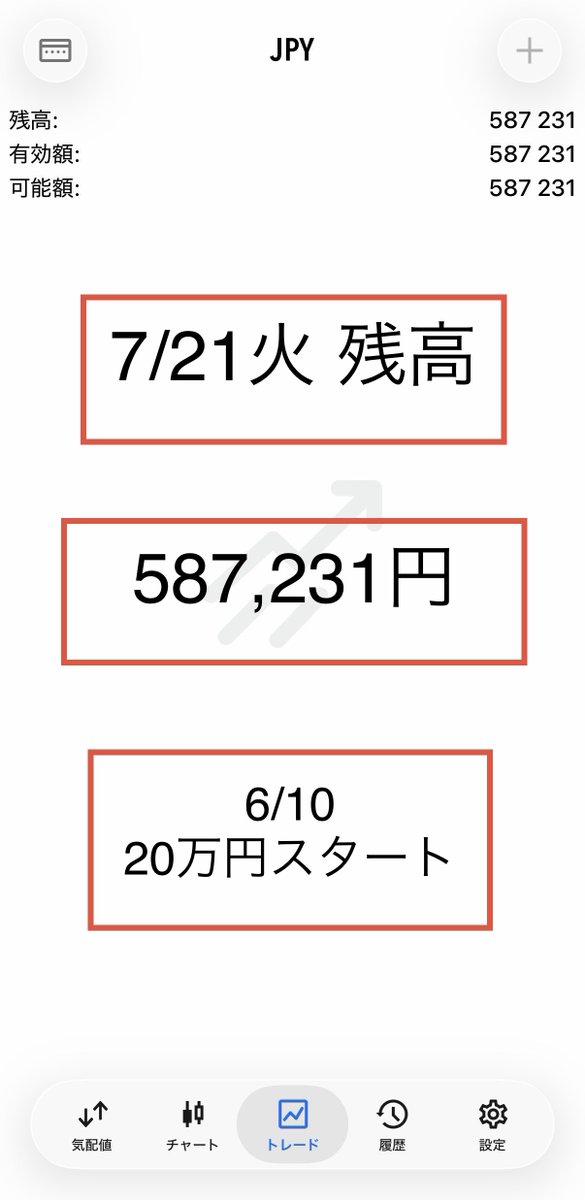 Yuukon_FX_Gold's tweet photo. 7/21火　＋13,765円でした
残高：587,231円

依然、斜めトレンドラインのレジスタンスと日足のサポートラインの間で動いていますが、

昨日は一定の値動きがあり
トレードできました

相場が悪ければ、取引はなし
値動きがあるなら、チャートを見てみる

資金を守りながら勝ち逃げできてよかったです https://t.co/an0D6MLsCt