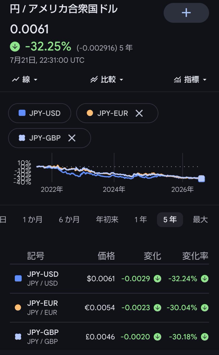 artehopping's tweet photo. ドル円が163円⚠️
もう150円台は無い世界線に突入??
🇯🇵円の価値の下落は止まらない中、原油価格がこのまま上がると生活もままならない物価高へ😇

日経平均株価はこのまま高値に向かって行って欲しいところですね💸 https://t.co/JB4r2oDubU
