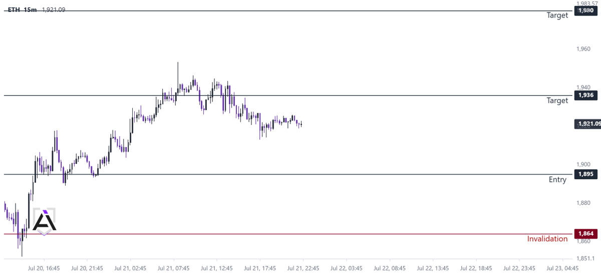 UnknowTraderAi's tweet photo. ethereum:native Trade Setup:

Entry: $1,895

SL: $1,864

TP1: $1,937

TP2: $1,980 https://t.co/CvQu5nSo58