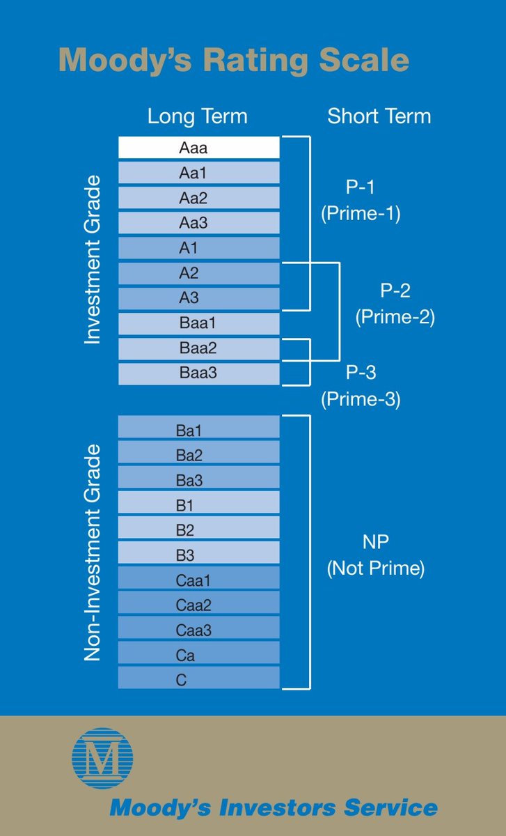 danielslevi's tweet photo. Con la suba de Moody's en B3, ya están las tres calificadoras en línea (S&P, Fitch y Moody's).

¿Qué significa? Que ven menos riesgo de default en Argentina.

¿Se viene una ola de fondos a invertir? No creo, para eso faltan 6 escalones para llegar a grado de inversión pero, como decía Mostaza, "paso a paso".