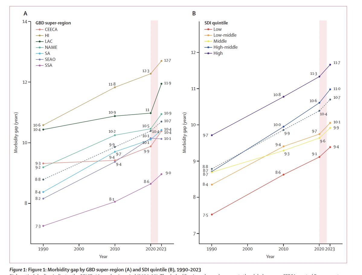 EricTopol's tweet photo. Around the world, life expectancy is increasing but the gap vs healthspan is widening.  That is, more sickspan, most seen in high-income countries. The US has the largest morbidity gap. 
https://t.co/B6pG3rpIfg @IHME_UW @TheLancetPH 
“Our findings suggest that future gains in population health will come not only from helping people live longer, but from helping them live healthier."