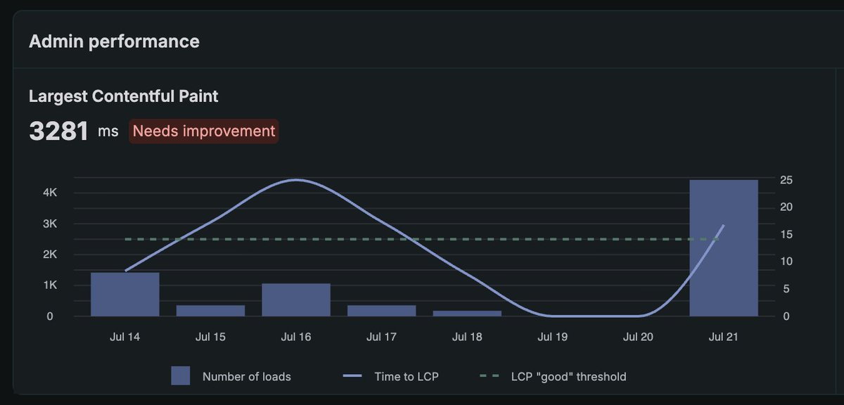 eli_tech9's tweet photo. A cheaper infrastructure setup ended up being too expensive for the user experience.

On paper, the new setup looked more efficient. In practice, the app’s admin performance dropped, and Largest Contentful Paint increased to 3.3 seconds.

I decided to roll the changes back. https://t.co/nCBsBu9LfB