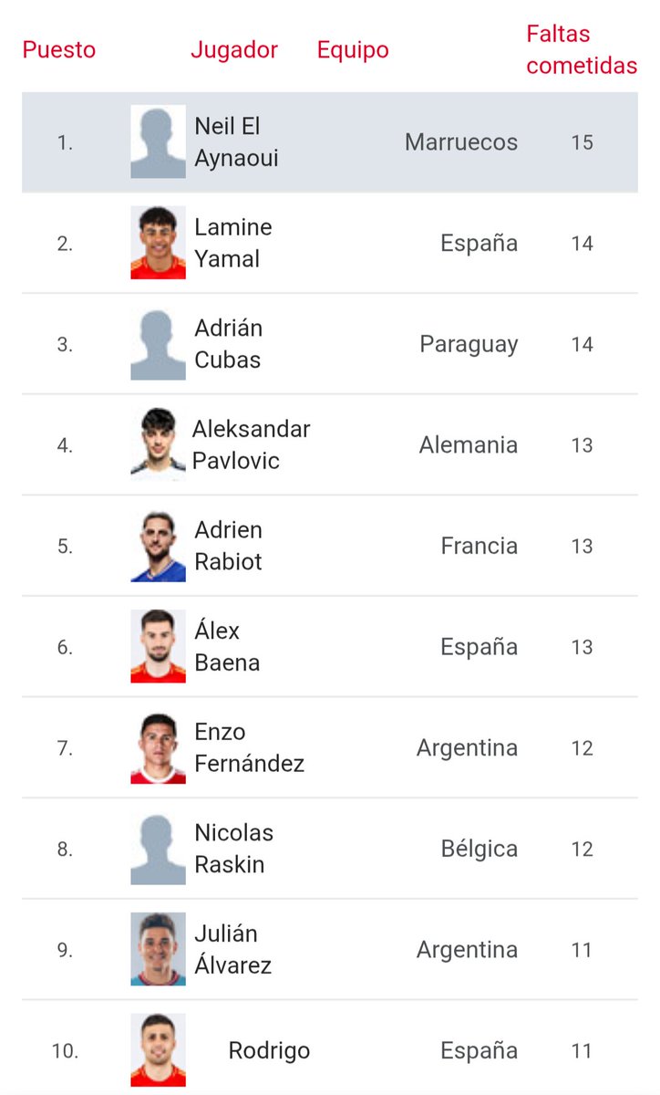 Erika_bela's tweet photo. Jugadores con más faltas cometidas en el mundial 2026: https://t.co/AL4TGC0V2W https://t.co/ltoqMN6PzE