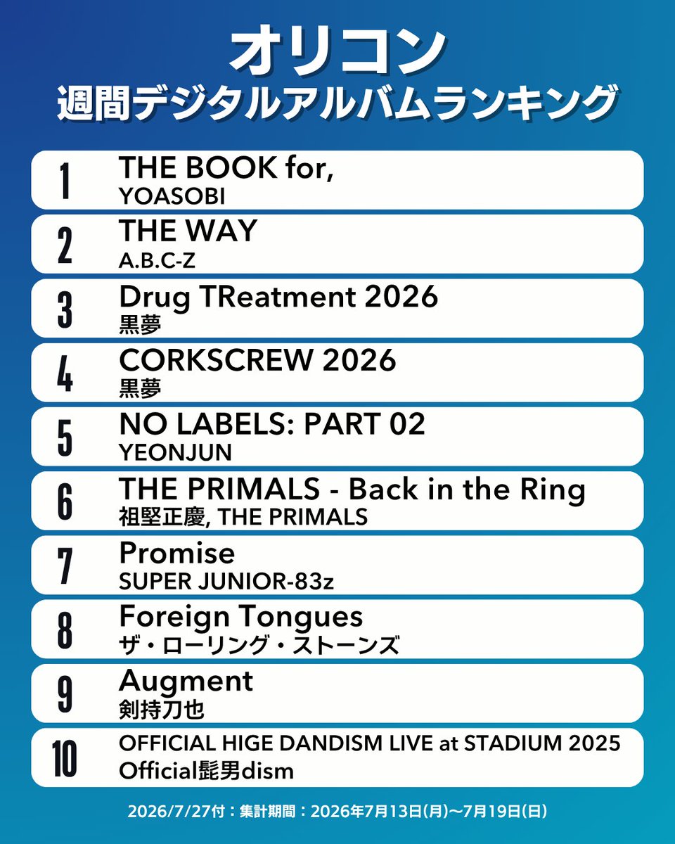 oricon_ranking's tweet photo. 【オリコン週間デジタルアルバムランキング TOP10】7/27付
1位：YOASOBI
2位：A.B.C-Z
3位：黒夢
4位：黒夢
5位：YEONJUN
6位：祖堅正慶, THE PRIMALS
7位：SUPER JUNIOR-83z
8位：ザ・ローリング・ストーンズ
9位：剣持刀也
10位：Official髭男dism
.
#オリコン https://t.co/0DR0IrOUc6