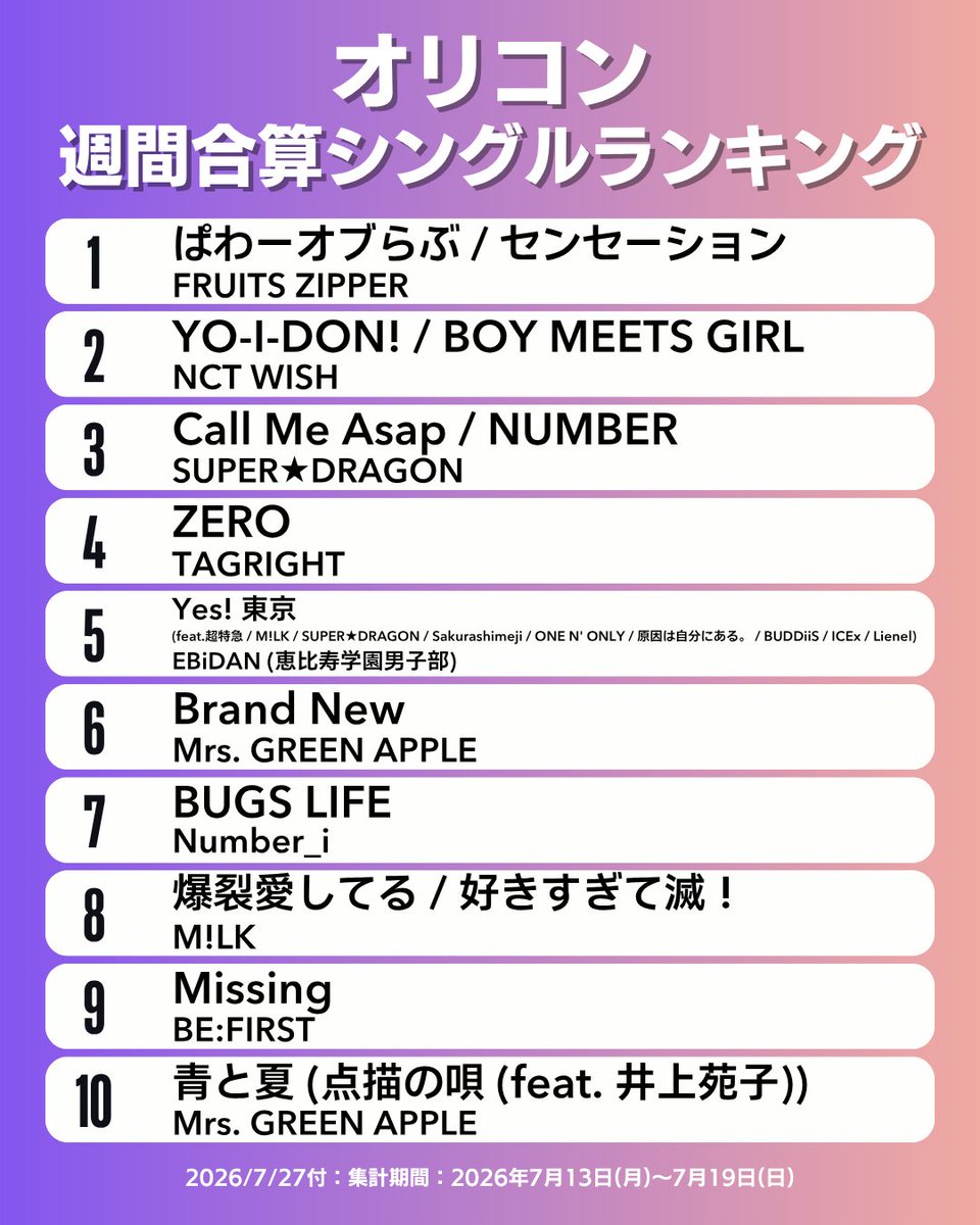oricon_ranking's tweet photo. 【オリコン週間合算シングルランキング TOP10】7/27付
1位：FRUITS ZIPPER
2位：NCT WISH
3位：SUPER★DRAGON
4位：TAGRIGHT
5位：EBiDAN (恵比寿学園男子部)
6位：Mrs. GREEN APPLE
7位：Number_i
8位：M!LK
9位：BE:FIRST
10位：Mrs. GREEN APPLE
.
#オリコン https://t.co/ODCS31StgV