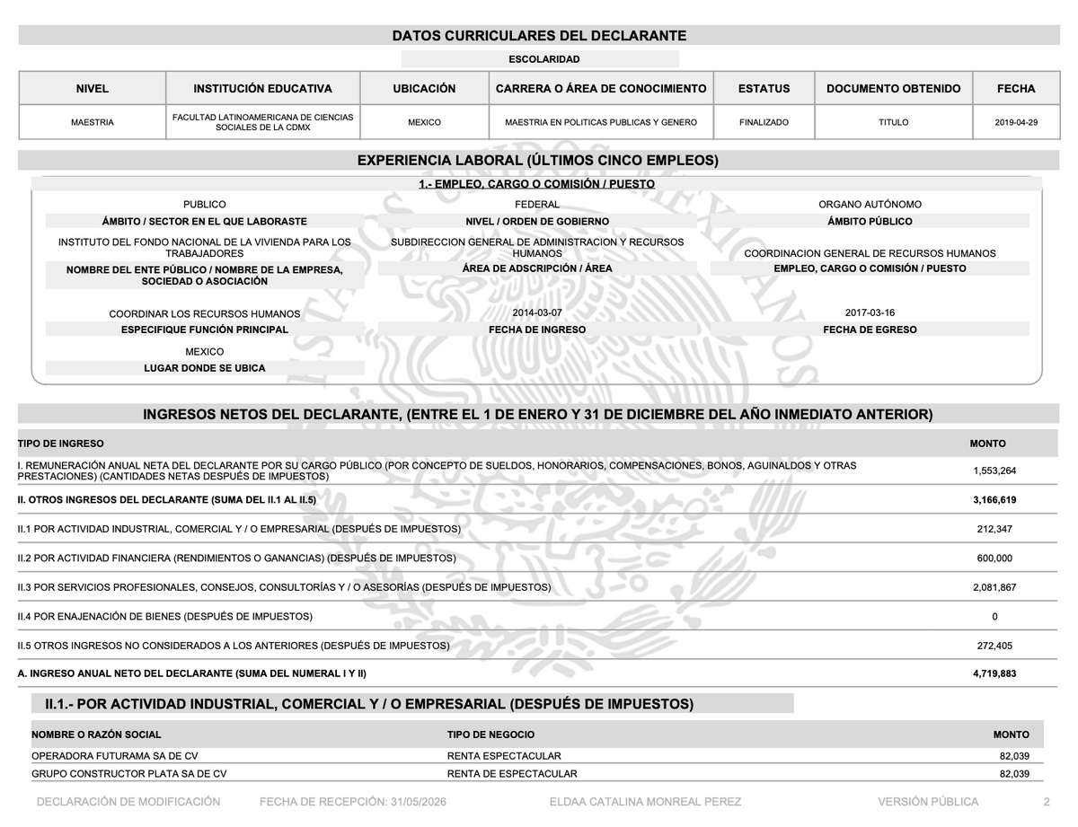 jorgegogdl's tweet photo. Estrena propiedad de 4 millones de pesos Caty Monreal

Monreal declara un ingreso neto anual de $4,719,883 — de los cuales solo $1,553,264 (33%) provienen de su cargo como Directora General del INAES.

Adquirió una oficina por $4,762,000 (a crédito) a 9 meses de asumir el INAES https://t.co/QZ9r0IVPQf
