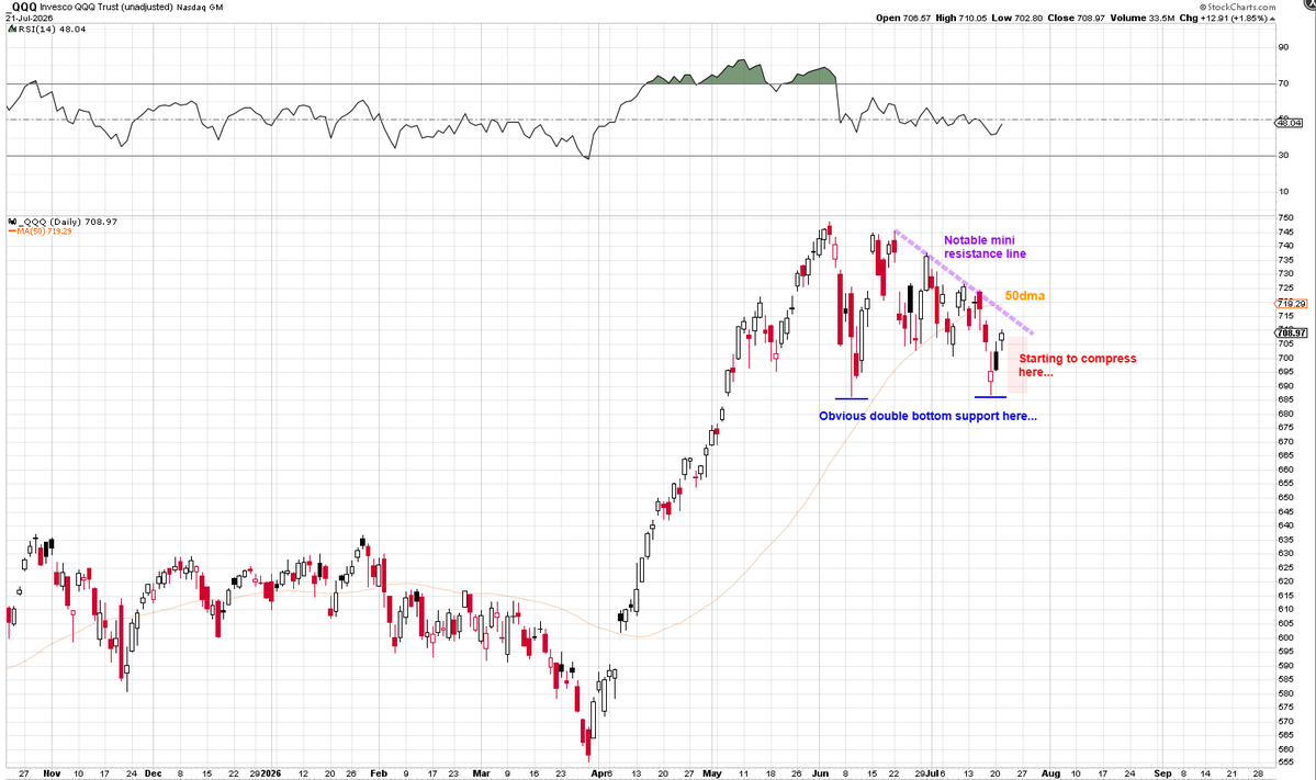 Mr_Derivatives's tweet photo. $QQQ Really nice bounce last 3 days off a notable double bottom for now.

Q's is inching closer to the purple resistance line and the 50dma potential resistance line.

Price is gonna get compressed between the two resistance lines and the dbl bottom as seen in red box.

Something has to give here and likely by Thursday, $GOOGL and/or $TSLA could be the triggers.

Keep in mind, August tends to be the start of seasonal volatility.