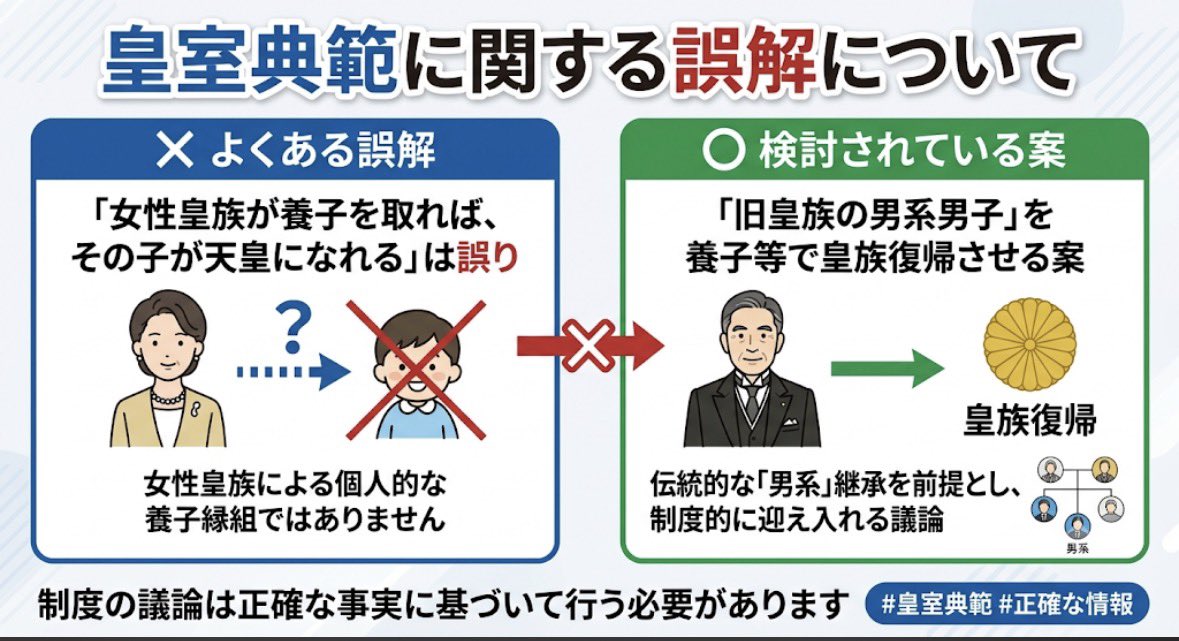 S_InvestorHiro's tweet photo. 町山氏は理解できてないみたいですが、

「女性皇族が養子を取ればその子が天皇になれる」
という論は事実と異なります。

現行の有識者会議案で検討されているのは

「旧皇族の男系男子」を養子等で皇族復帰させる案であり、
女性皇族の個人的な養子縁組ではありません。

制度の議論を誤解して広めるのは単なる情報操作です。