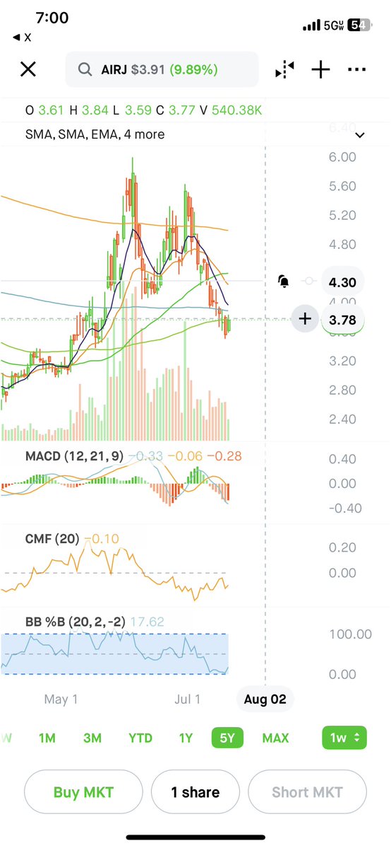 HunterAllen4's tweet photo. $AIRJ 

Might be a good spot to start looking here if we continue to hold.

I mentioned back in May. Don’t sleep 😴 

At roughly a $270M market cap, AirJoule Technologies has one of the more interesting asymmetric setups in the AI infrastructure space.

A 5x move from here would put AIRJ around a $1.3B+ valuation. That is not guaranteed, but it is possible over the next several years if commercialization succeeds and the company proves its technology at scale.

AI data center water consumption.

Large hyperscale data centers can consume roughly 1–5 million gallons of water per day, and AI-driven data center water demand is expected to reach tens to hundreds of billions of gallons annually in the U.S. by the end of the decade.

Cooling itself can represent roughly 30–40% of total data center energy usage.

The next phase of AI infrastructure is not just about GPUs.

It is about solving the power, cooling, and water constraints required to keep these facilities running.

That is where AIRJ comes in.

Instead of wasting excess heat generated by data centers, industrial systems, and other facilities, AIRJ can potentially turn that wasted energy into a valuable resource.

The company has a 50/50 joint venture with $GEV (GE Vernova) focused on manufacturing and commercialization, along with a strategic relationship with $CARR (Carrier) for HVAC integration.

They also have exposure through the Net Zero Innovation Hub for Data Centers alongside major industry players:

$GOOG (Google)

$MSFT (Microsoft)

$VRT (Vertiv)

AirJoule was selected as one of only three winners from more than 70 applicants, giving the company an opportunity to demonstrate its technology within the data center ecosystem.

The Middle East is another major opportunity.

The Gulf region has some of the highest water scarcity levels in the world while investing heavily into AI infrastructure, industrial expansion, and sustainability.

The company has also been selected into the Green Innovation District ecosystem at Expo City Dubai.

Commercialization is beginning to accelerate.

AirJoule Prime, the company’s industrial-scale platform, is operational and designed to produce approximately 2,000 liters of distilled water per day using waste heat.

AirJoule Core, the smaller distributed platform, is targeted for commercial launch in Q4 2026 and is designed around applications including military, residential, and commercial markets.

The company is also developing dehumidification technology targeting industrial HVAC markets, with potential energy savings of up to 40% compared with certain traditional desiccant systems.

Financially, AIRJ is still an early-stage company.

However, AIRJ has extended its cash runway into 2027+ following recent capital raises, giving management time to transition from development into commercialization.

The potential revenue opportunity is where the upside comes from.

A possible growth path:

2026:
• Prime deployments
• Data center validation
• Initial commercial partnerships

2027–2028:
• Revenue ramp begins
• More system deployments
• Potential water purchase agreements

A company generating $50M annually in early commercial revenue could still be valued as a high-growth infrastructure technology company.

Scaling toward $200M–$500M+ annual revenue would completely change the valuation profile, especially if recurring revenue develops through water purchase agreements, licensing, and service contracts.

A $1B+ market cap becomes much more realistic if AIRJ proves it can become a standard solution across AI data centers, industrial facilities, military applications, and water-stressed regions.

Wall Street has started recognizing the opportunity.

The larger upside depends on execution and adoption.

A reclaim of the $4.30–$4.80 area could signal renewed momentum.

A loss of support could create another test lower.

AirJoule is attempting to solve the water side of the equation by turning wasted heat into a resource.