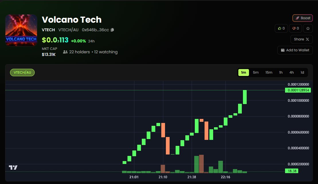 BuilDeFi_Win's tweet photo. $VTECH just launched paired with $AU and is up 6x from launch price! Buy/Sell using $ETH with ease directly on the token page.

https://t.co/vIP8UkZfY8 https://t.co/pmj8YZM5fj