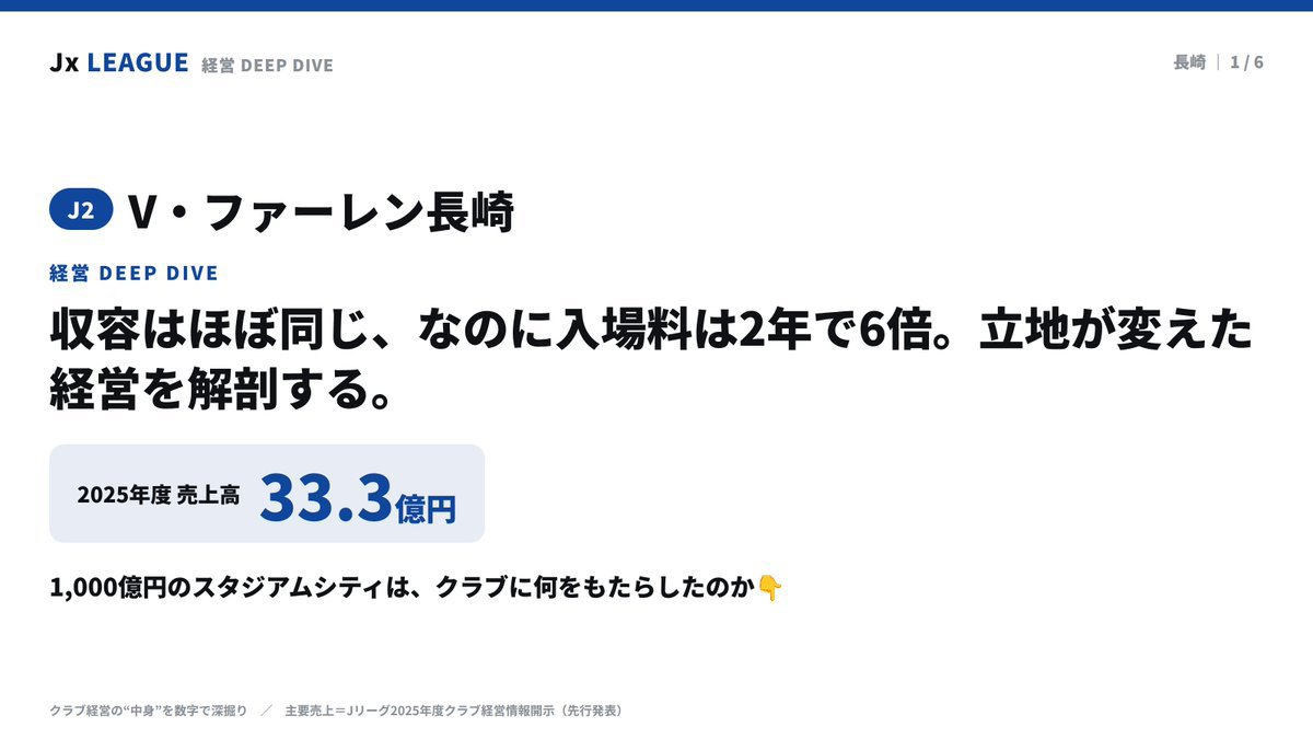 Jx_League's tweet photo. 【経営DEEP DIVE🔍｜V・ファーレン長崎】

入場料が2年で約6倍（1.8億→11.1億）、J2集客はリーグ1位。
牽引したのは、総事業費約1,000億円の長崎スタジアムシティ。

収容はほぼ変えていないのに、なぜここまで伸びたのか——数字で解剖します。

#Jリーグ #V・ファーレン長崎 https://t.co/eIuSOSsSFP