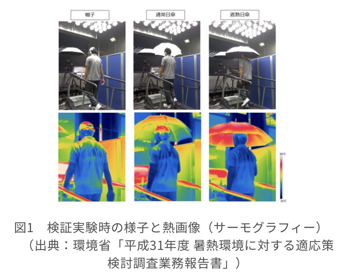 Ortho_FL's tweet photo. マジで暑くて死ぬから、女子も男子も子供からお年寄りまで全員日傘をさしてくれー！！！

日傘あっても大差なくね？と思われがちだが、頭部の体感温度が4～9℃、全身の体感温度が1～2℃低下するとされているぞ！

買うときは遮熱効果のある日傘を選ぶように！

こんなもん賛否ないわ！賛のみ！ピ！ https://t.co/T0no45Li9s