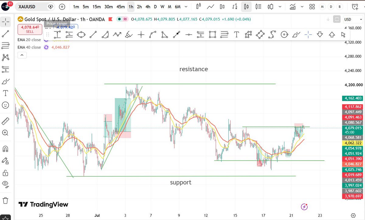 idaho_crypt's tweet photo. The 1H chart tells the story.

Gold is still trading inside a clear support &amp; resistance range. Until that changes, patience wins.

Over the last 2 weeks:
• 5 trades taken
• 4 winners
• 1 loss
One thing I’ve learned:
You don’t get paid for trading every day.
#Fıfaworldcup  #gd https://t.co/bELP7LkGpi